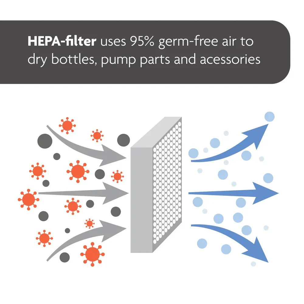 HEPA filter diagram for Baby Brezza One Step Steriliser-Dryer showing clean air flow